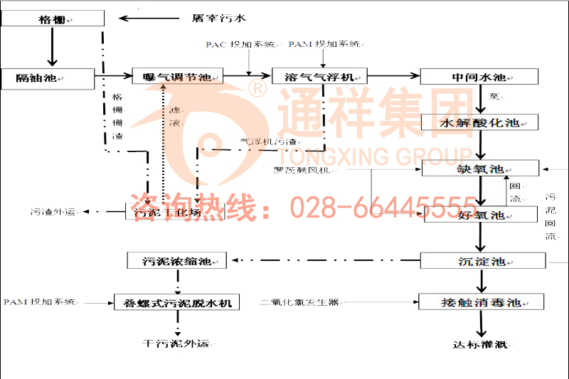屠宰场污水处理设备工艺图